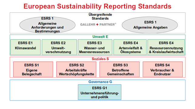 European Sustainability Reporting Standards, CSRD, ESRS, Bundestag, Gesetzgebung, Nachhaltigkeit, Nachhaltigkeitberichterstattung, Lagerbericht