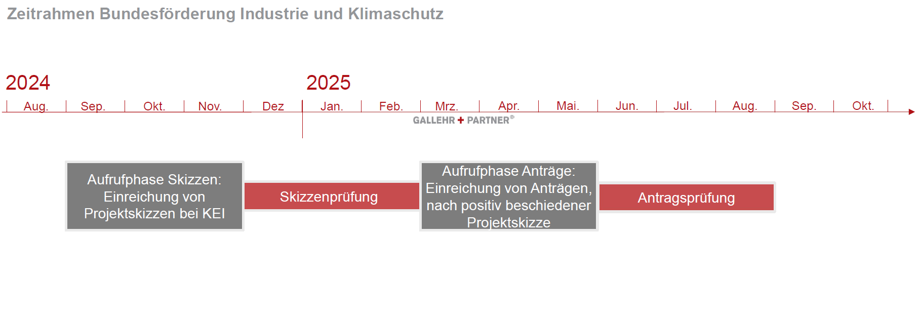 Ablauf Bundesförderung Industrie und Klimaschutz