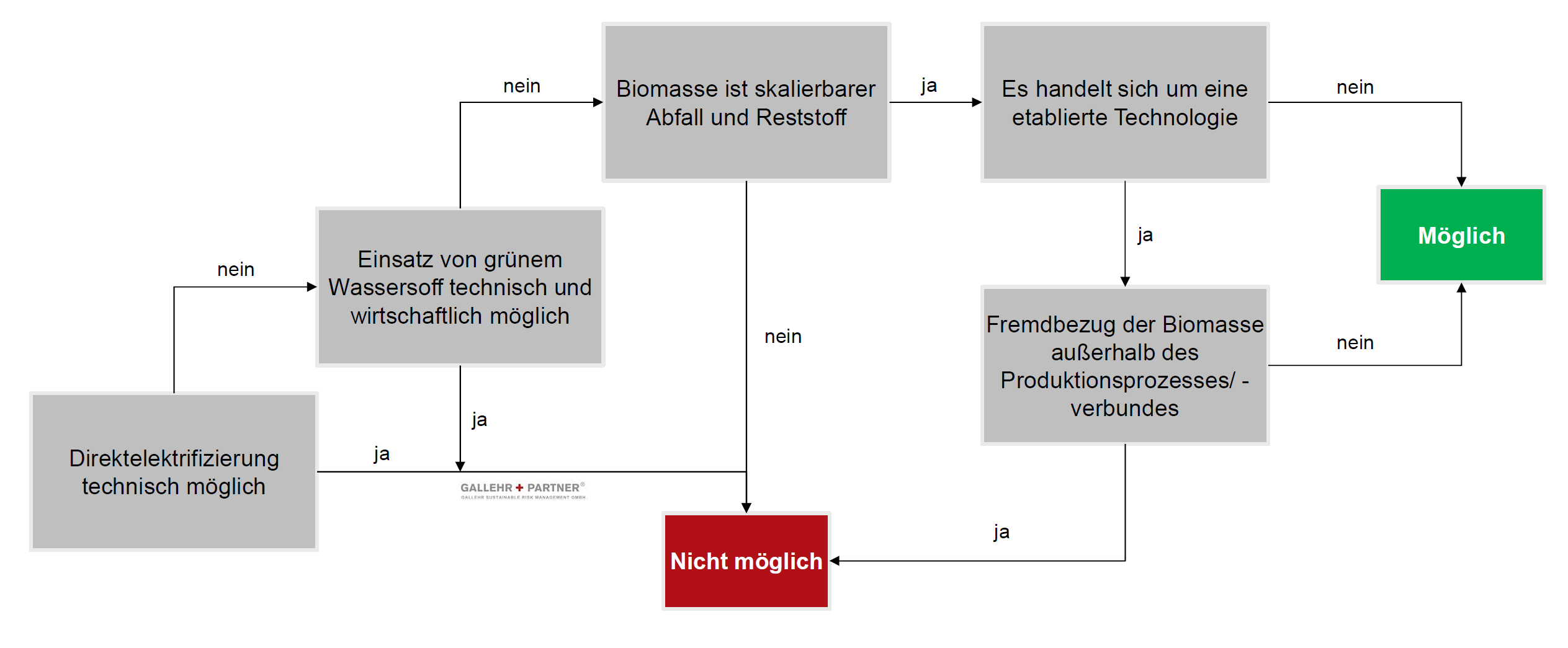 Entscheidungsbaum Biomasse im Rahmen der Bundesförderung Industrie und Klimaschutz